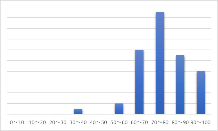 CCNA合格者の正答率(IP Connectivity)